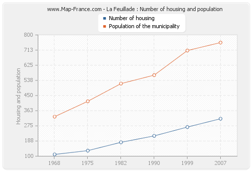 La Feuillade : Number of housing and population